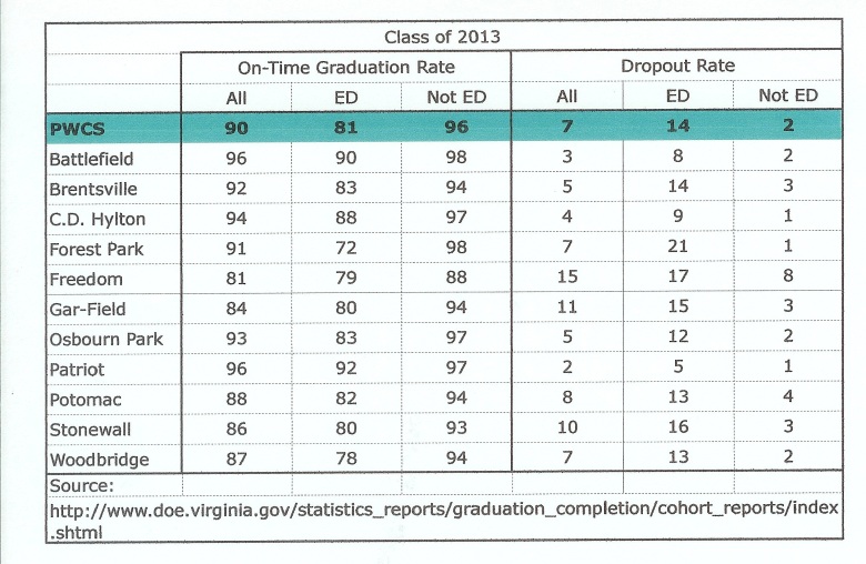On time and dropout rates by School - 2013